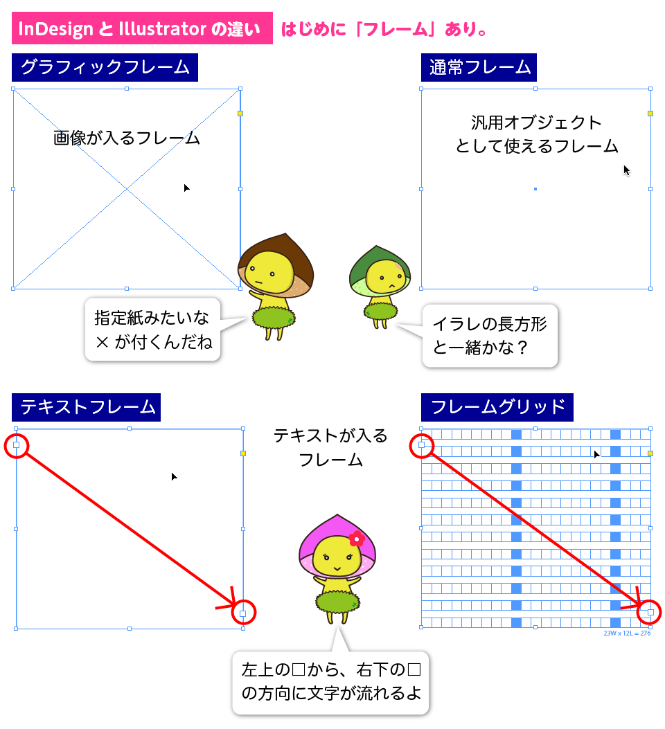 Indesignの基本 2 2 フレームの種類 デザイナーやwebクリエイター Dtpオペレーターの求人に特化した人材サービスカンパニー エキスパートスタッフ の公式ブログ Expertstaff Blog